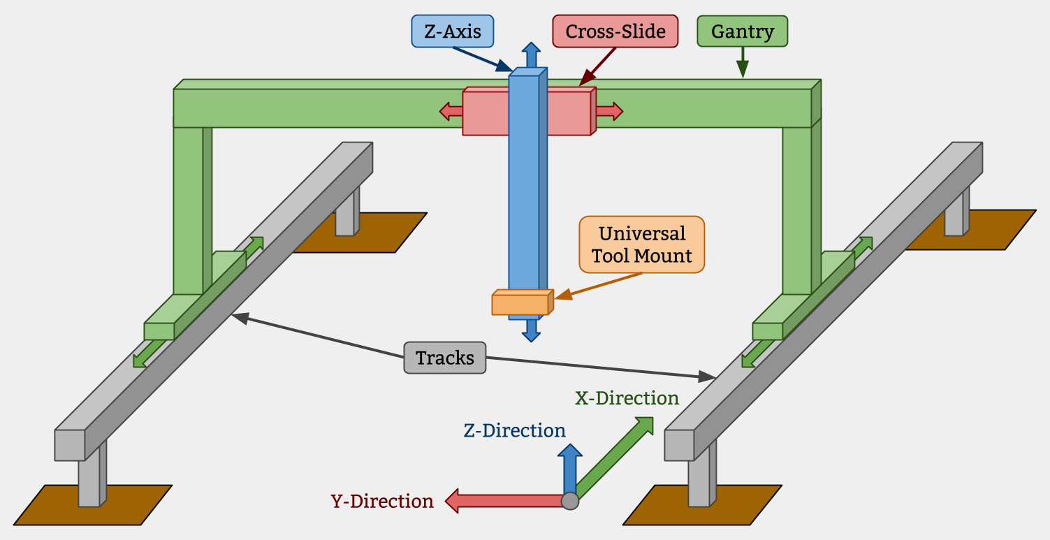 FarmBot_Coordinate_System_and_Major_Components.png