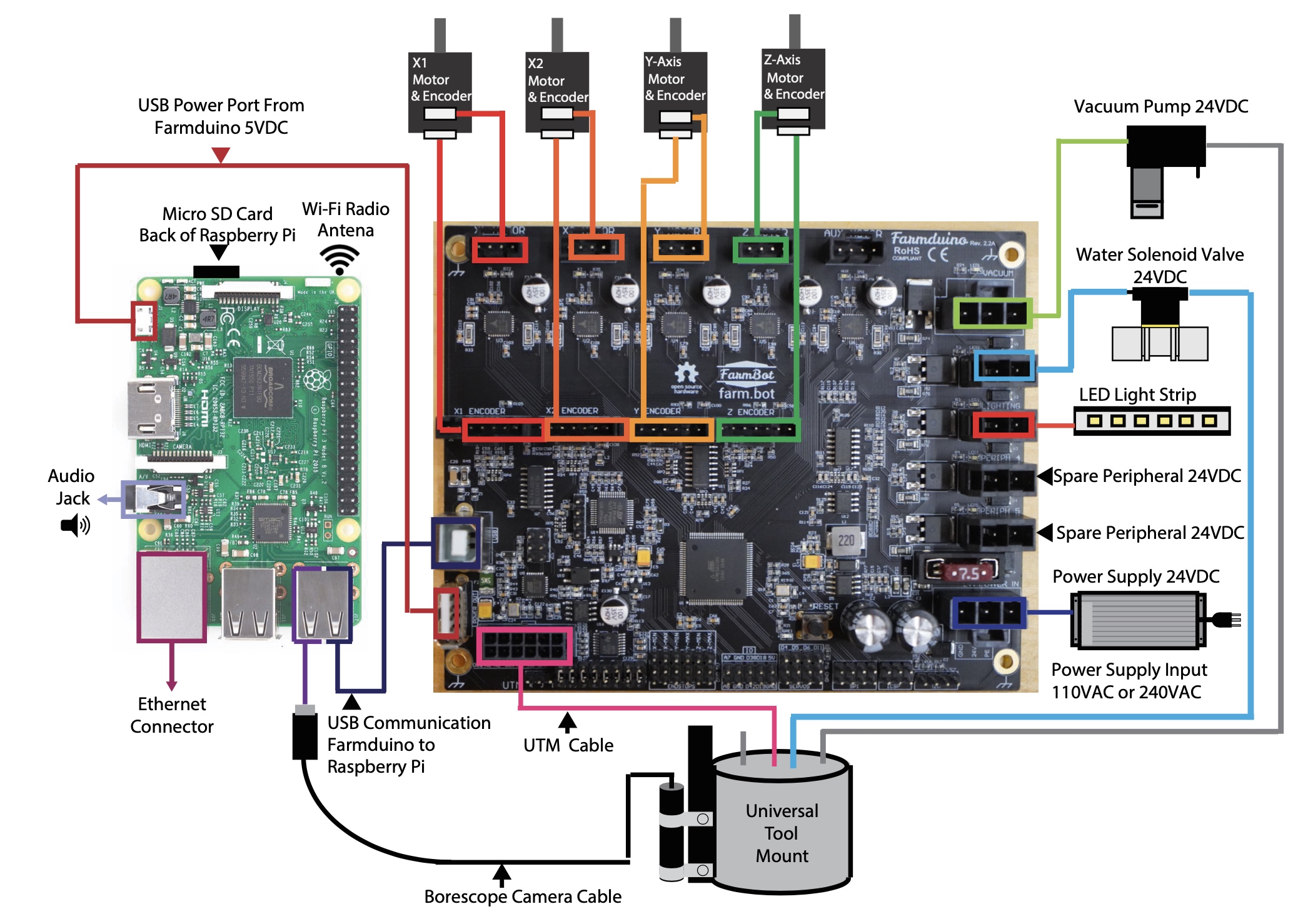 NEMA 17 Stepper Motors and Rotary Encoders - FarmBot Genesis v1.2